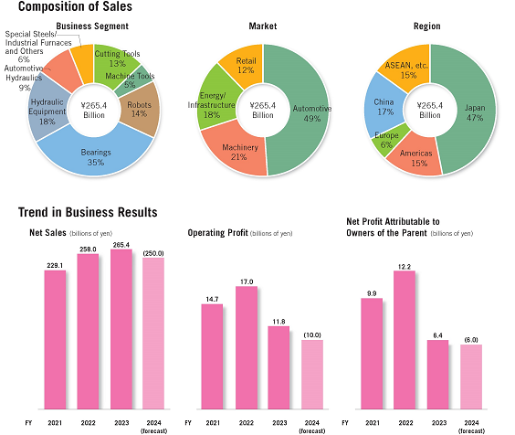 Financial Highlights