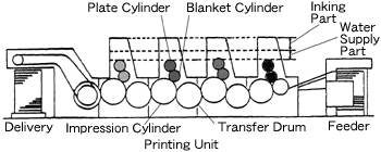 Bearings for Printing Machines