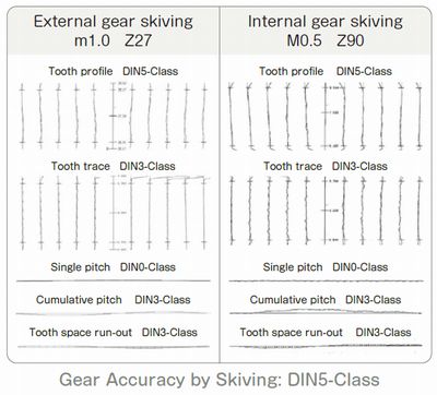 Comparison between skiving and hobbing