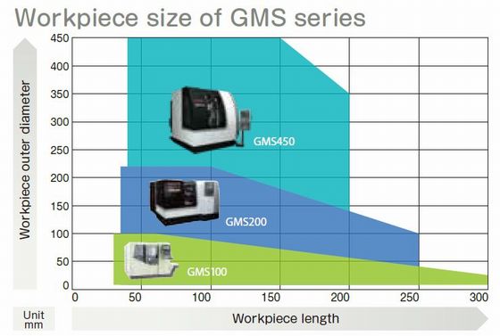 Product line-up for ring gear machining