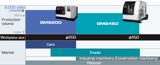 Product line-up for ring gear machining