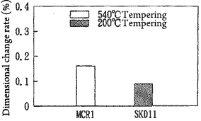 Dimensional change rate