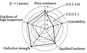 Less crater wear and high cutting performance