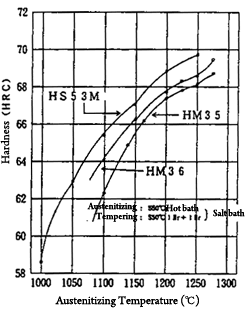 Austenitizing temperature and tempering hardness