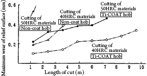 Cutting of the high hardness gear in hob