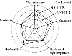 We have improved the quality stability after vacuum quenching, reduced early chipping of the cutting edge.