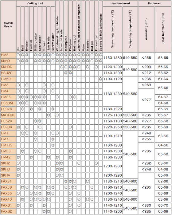 Applications and Heat Treatment