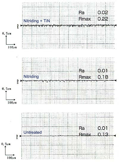 Change of surface roughness by hybrid coating