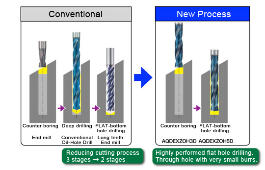 Deducing cutting process 3stages to 2stages, Highly performed flat hole drilling. Through hole with very small burrs.