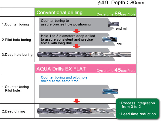 Process integration from 3 to 2. Lead time reduction.