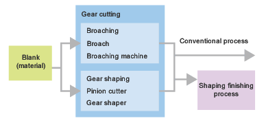 Internal gear hobbing