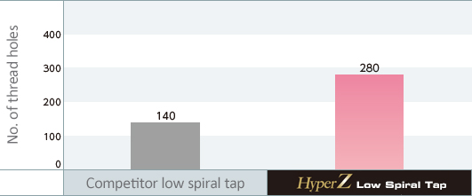 No. of thread holes