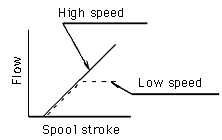 Normal load sensing system