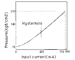 Typical example of control performance <br />
					    Static feature of PZ - 3B - 70 E3A