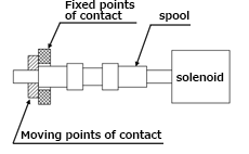 Spool neutral state 