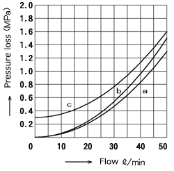 Valve pressure loss 